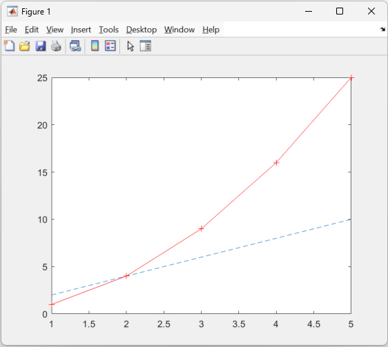 A screenshot of a MATLAB figure containing both a straight and curved line